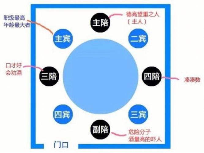 酒桌座次讲究 酒桌上的座次风水