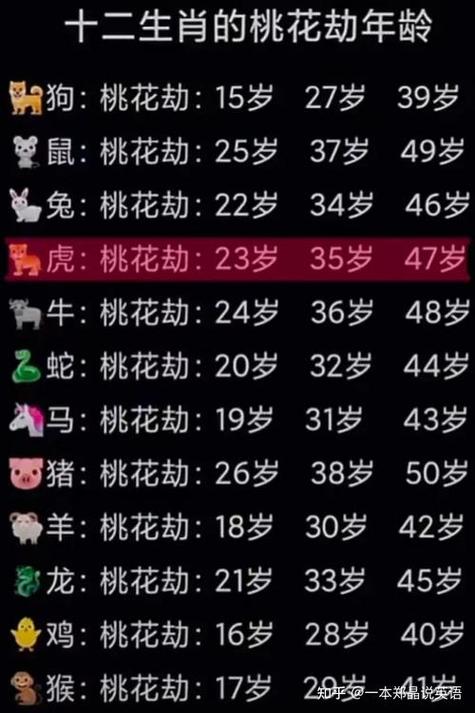 2023年有桃花劫的生肖