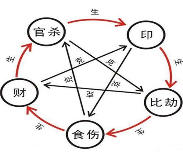 旺衰用神的一般取法