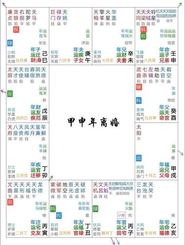 紫微斗数看你怎样看待离婚