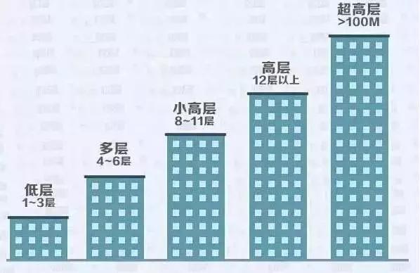 18层的楼房选几层最好风水