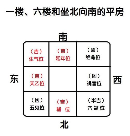 住宅风水方位怎么确定