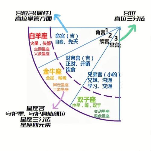 怎样查星座命盘