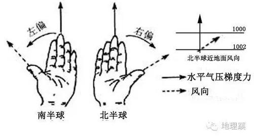 地理左右手风向图解