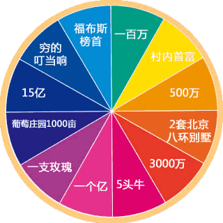 测试你未来的身份