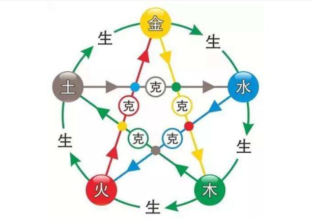 八字五行平衡