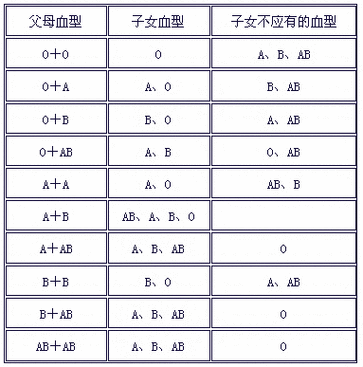 AB型血男生与AB型血女生配对