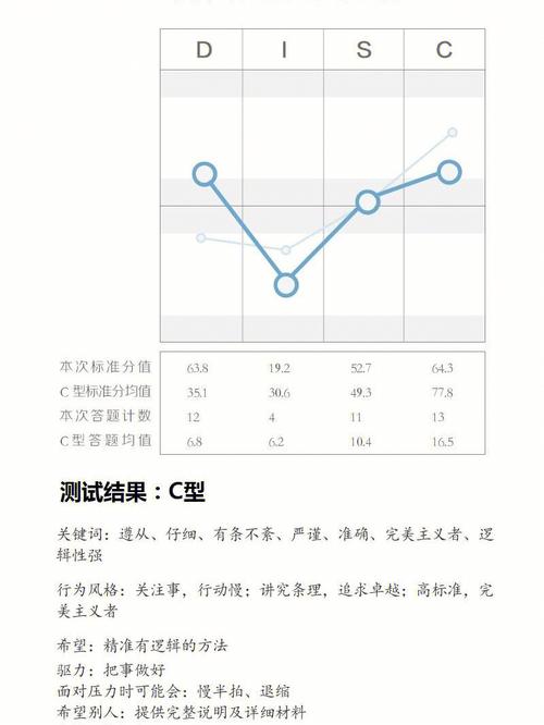 disc行为风格测试结果分析