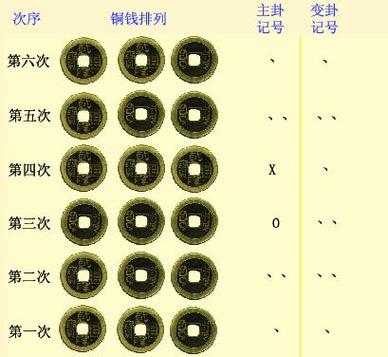 怎么用六个硬币算卦
