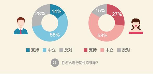 属鼠对于同性恋的态度