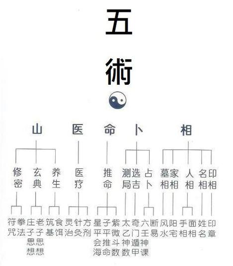 周易占卜、奇门遁甲、茅山术的区别是什么?