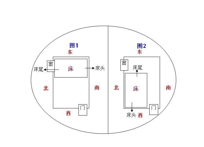 生肖床头朝向风水学
