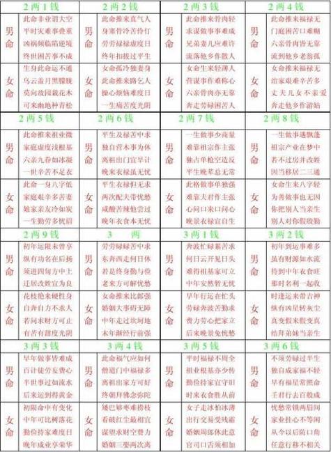 女版称骨算命白话详解
