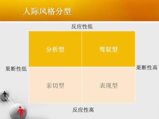 四种社交风格测试