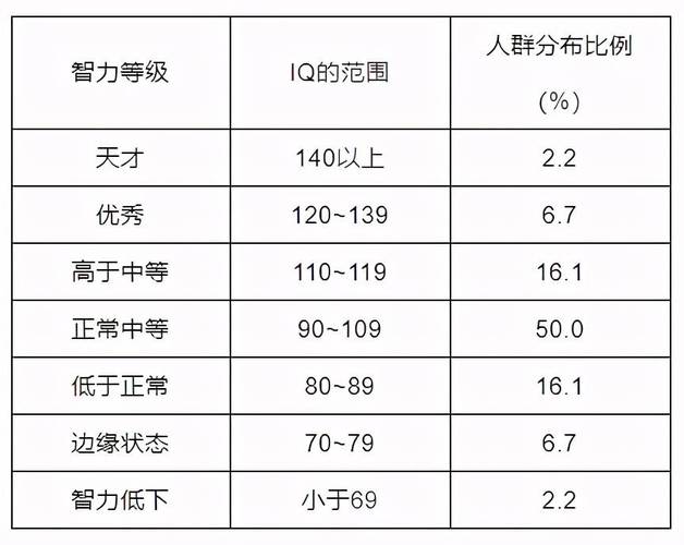 测试你的智商是什么等级!