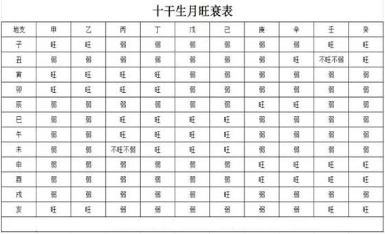 八字旺衰格局行运口诀