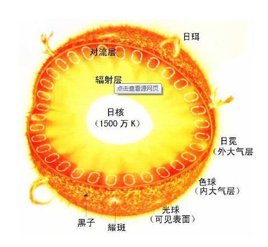 太阳内部是什么
