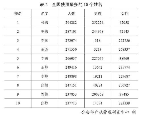 全国叫什么名字的人最多