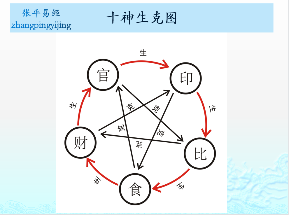 四柱十神表是怎样的