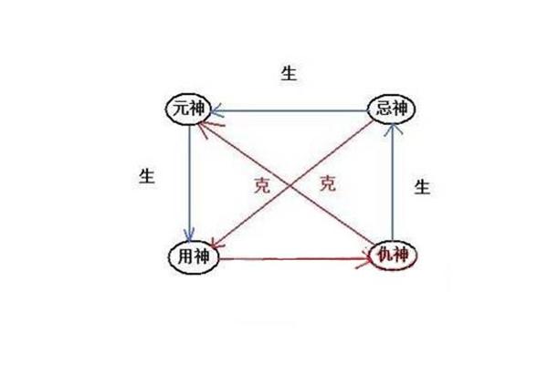 原神、忌神、仇神与用神的关系