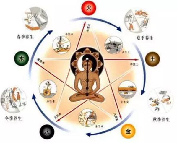 风水和医学有什么关系?