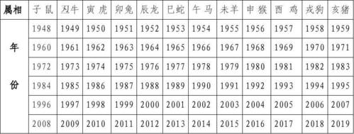 十二生肖出生年份