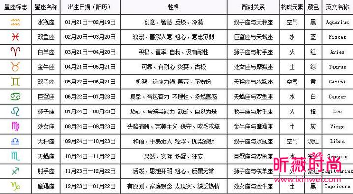 什么是十二星座查询