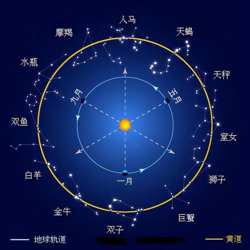 88年腊月是什么星座