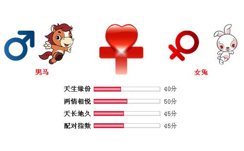 属马男和属兔女的缘分指数
