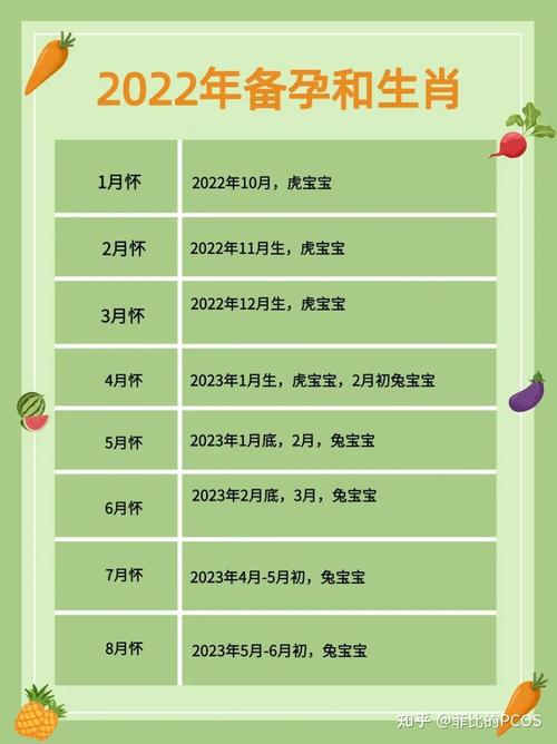 想生2022年的虎宝宝几月备孕