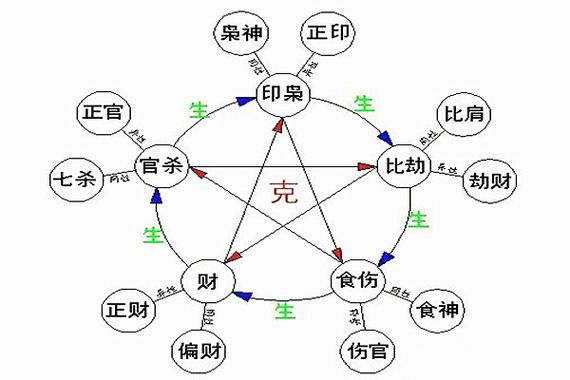 十神组合表现明显的倾向