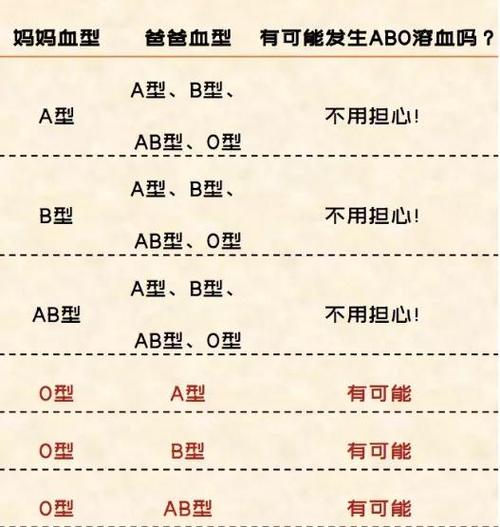 女生o型血有什么危害