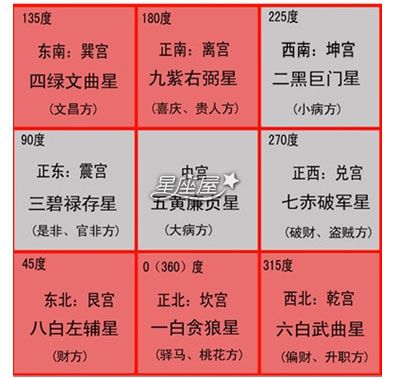 星座临劫煞歌诀