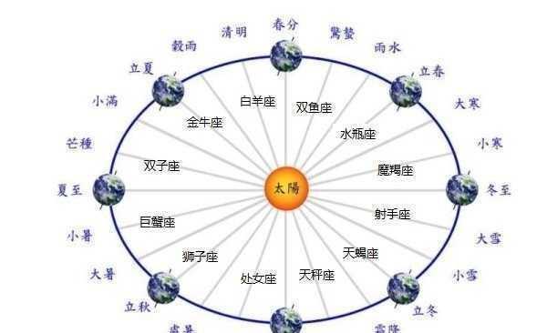 解析12星座与二十四节气的关系
