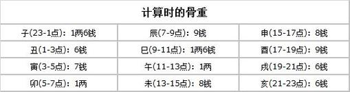 骨重算命表二两八