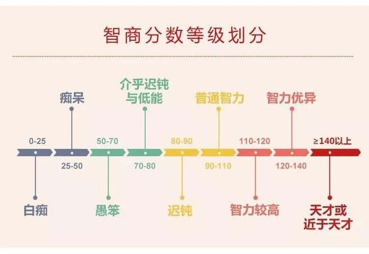 怎样测智商分数