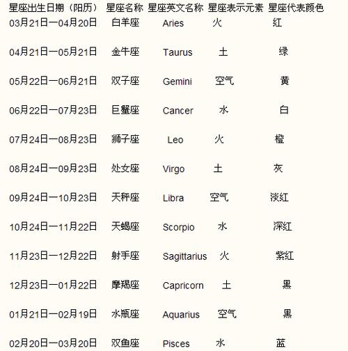 1966年阴历2月6号星座(白羊座或双鱼座)