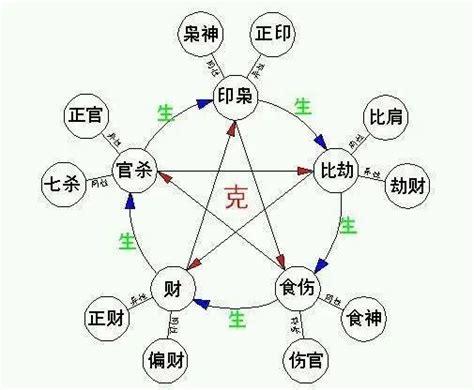 七杀格与食神格婚姻如何,七杀格和食神格什么意思
