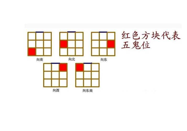 五鬼位在什么位置