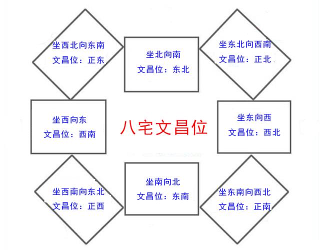 家居文昌风水布局