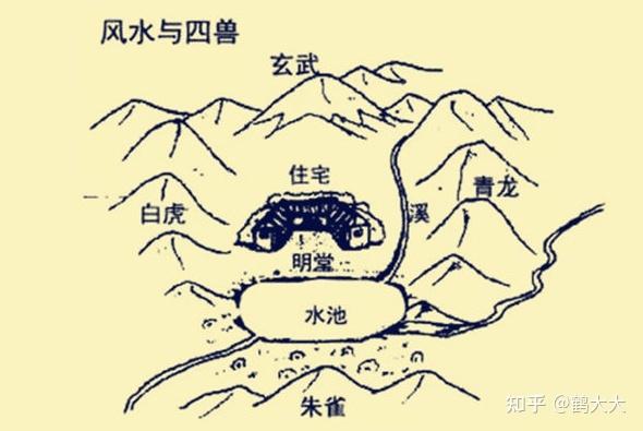 风水学中 左青龙右白虎你理解对了吗