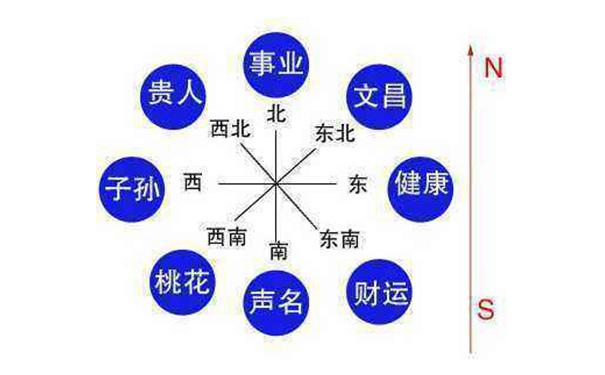 怎么免费测自己的财运在哪个方向