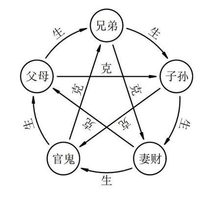 断卦找钥匙妻财持世化官鬼