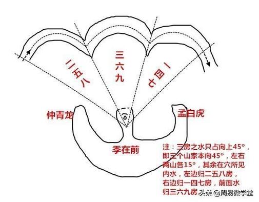 阴宅风水的分房术是什么意思