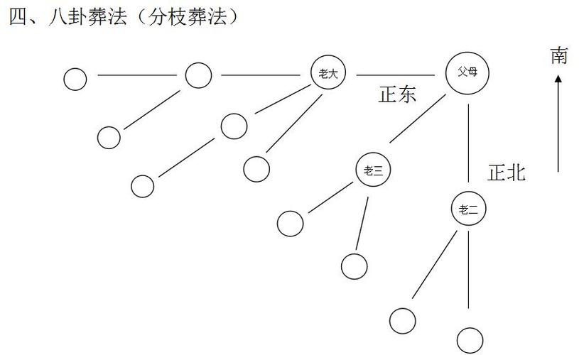 葬法主要有哪几种