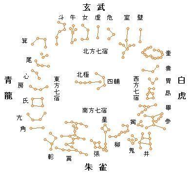 不同星宿在夫妻宫中的不同含义