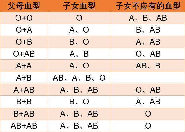 人类的血型排行榜