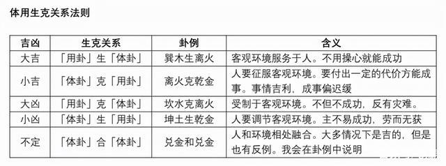 梅花易数爻动和体用生克之应验