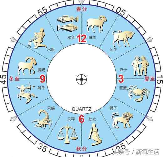 星座与中国阴历的关系
