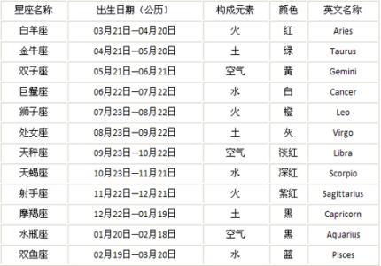 1987年农历4月初9出生是什么星座